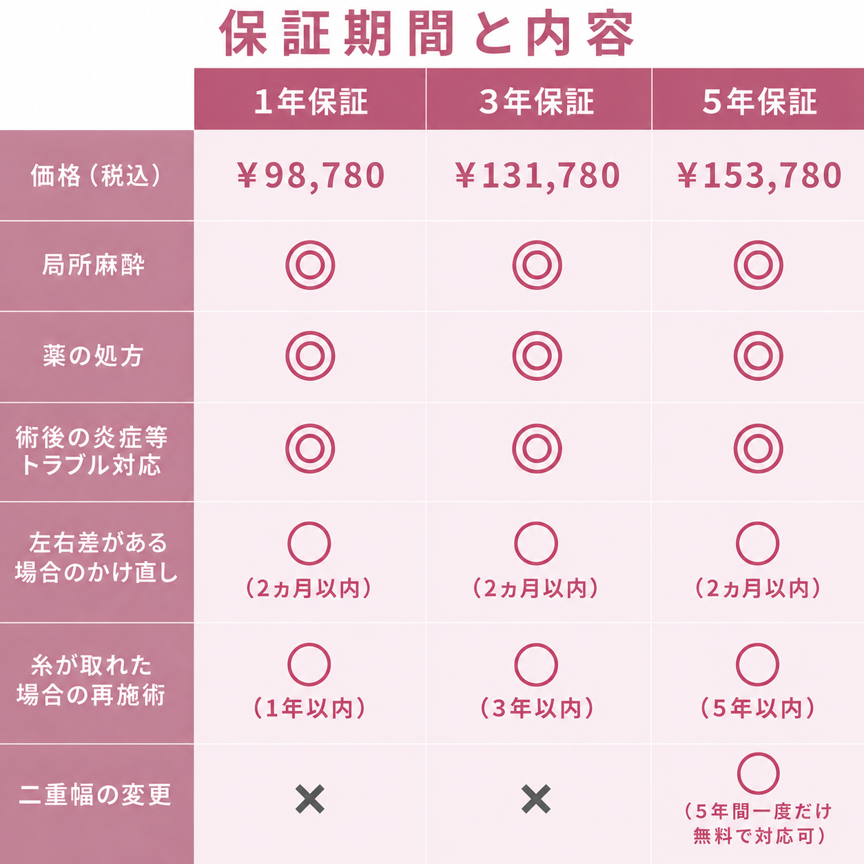 自然癒着法の保証期間と内容(保証なし・3年保証・5年保証)