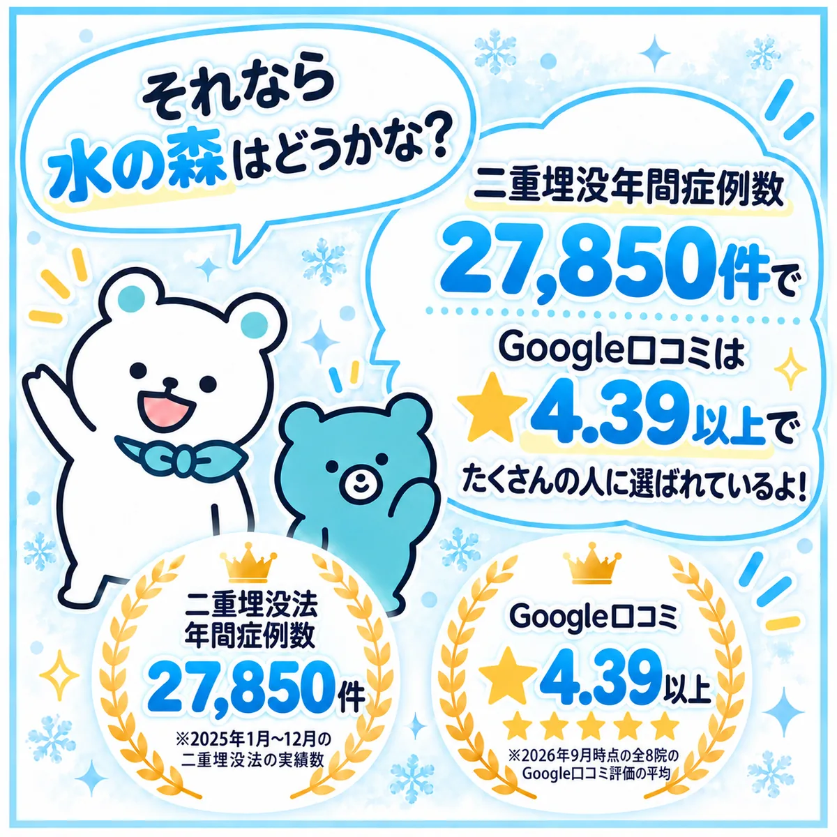 それなら水の森はどうかな?二重埋没年間症例数27,850件でGoogle口コミは4.39以上でたくさんの人に選ばれているよ!