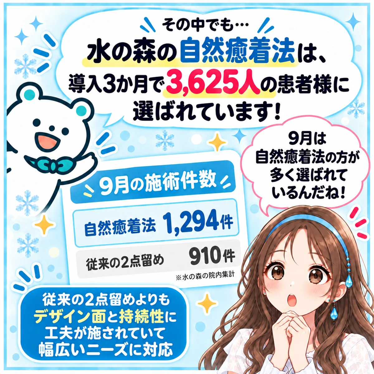 その中でも…水の森の自然癒着法は、導入3か月で3,625人の患者様に選ばれています!9月の施術件数は自然癒着法1,294件、従来の2点留め910件。9月は自然癒着法の方が多く選ばれているんだね!