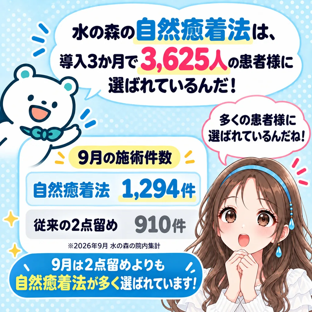 水の森の自然癒着法は、導入3か月で3,625人の患者様に選ばれているんだ!9月の施術件数は自然癒着法1,294件、従来の2点留め910件。9月は2点留めよりも自然癒着法が多く選ばれています!
